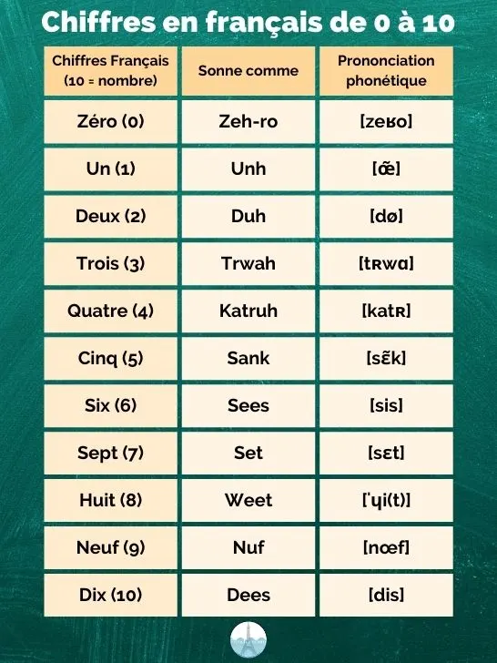 0 à 10 en français