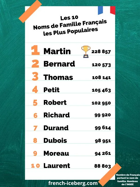 Les 10 noms de famille français les plus populaires