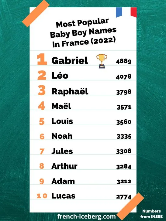Most popular baby boy names in France in 2022